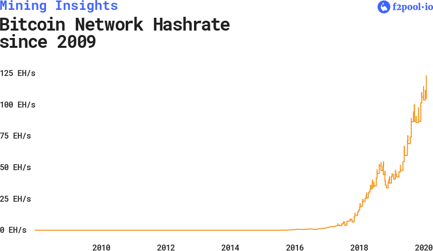 Bitcoin Network Hashrate growth since 2009