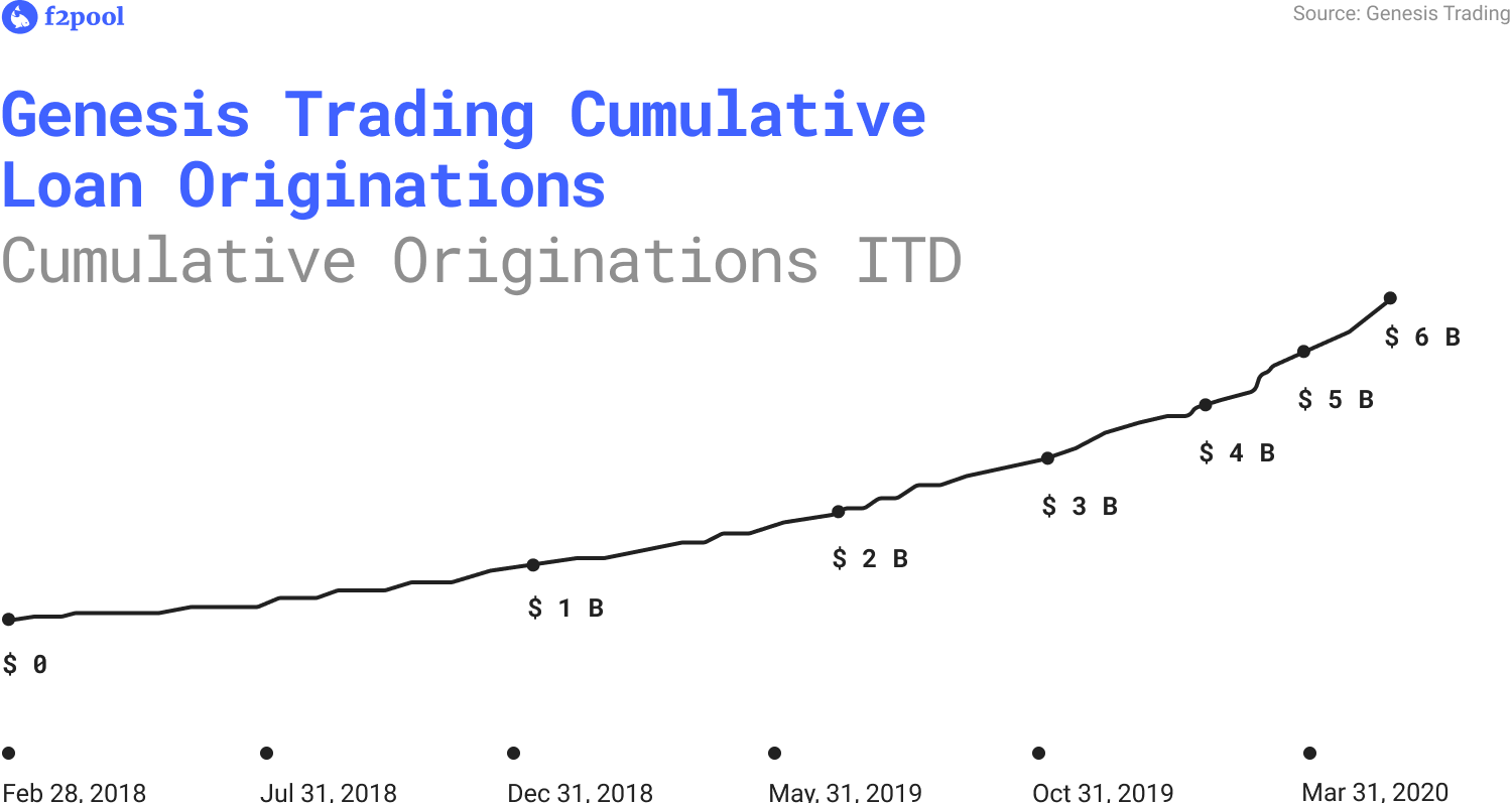 Genesis Trading Loan Originations