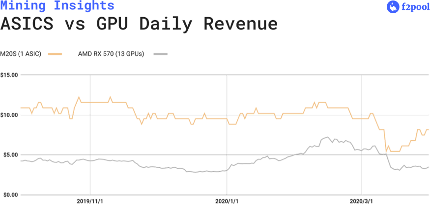 ASIC vs GPU Revenue Comparison