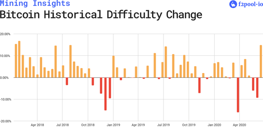 bitcoin when does difficulty change