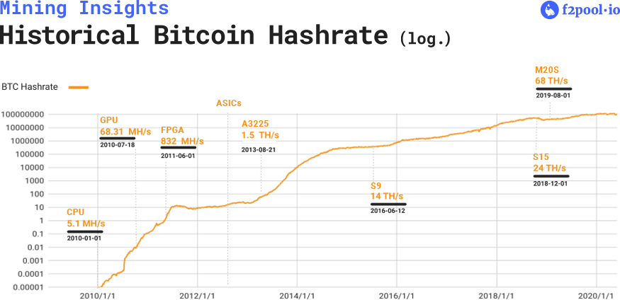 Historical Bitcoin Hashrate