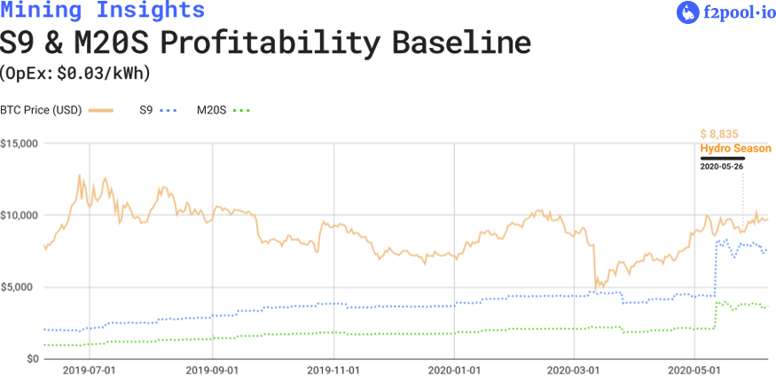 S9 and M20S Profitability Baseline