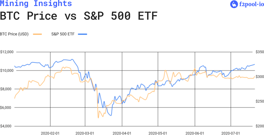 BTC vs S&P 500 ETF