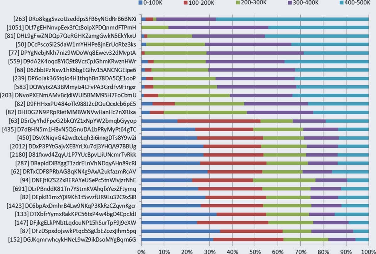 DOGE Reward Distribution