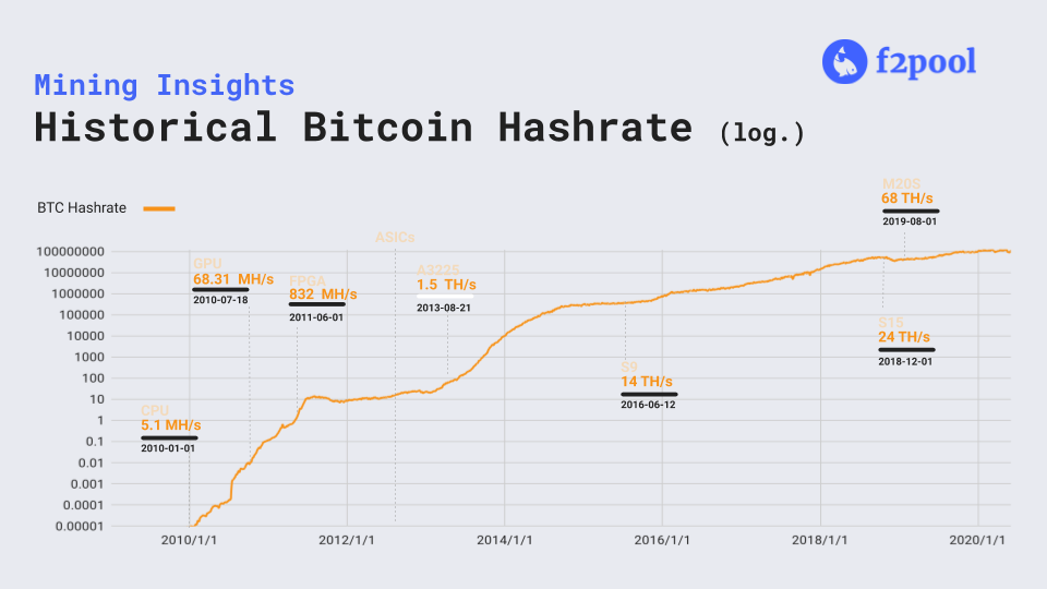 Historical Bitcoin Hashrate
