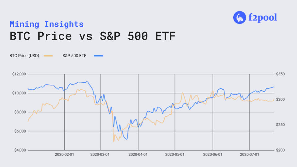 BTC Prive vs S&P 500 ETF