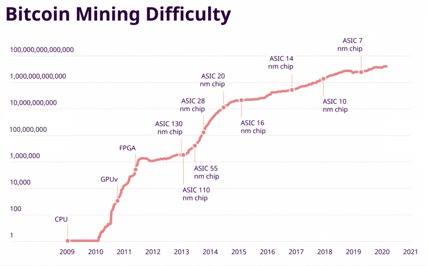 crypto mining difficulty comparison