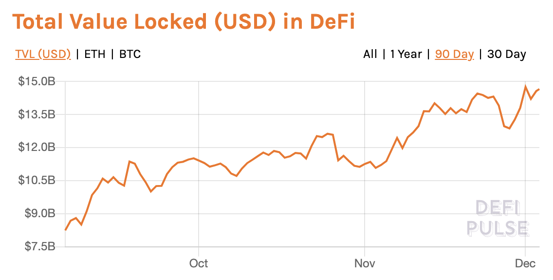 DeFi Total Value Locked