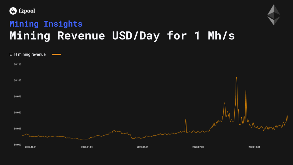 ETH mining revenue