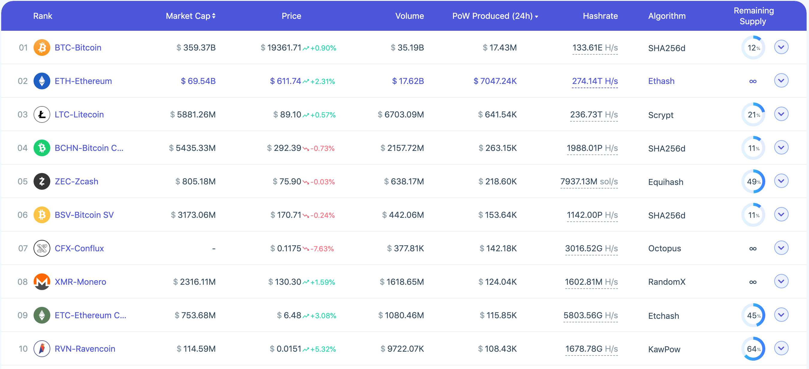 Top 10 coins by fiat value of daily rewards issued