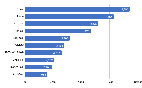 Bitcoin Pools Share