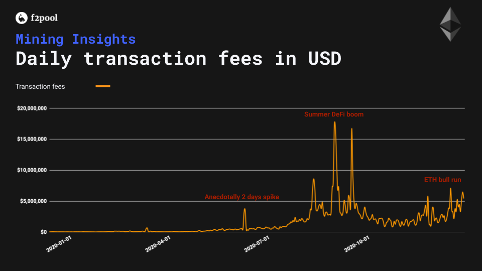 Ethereum Transaction Fees