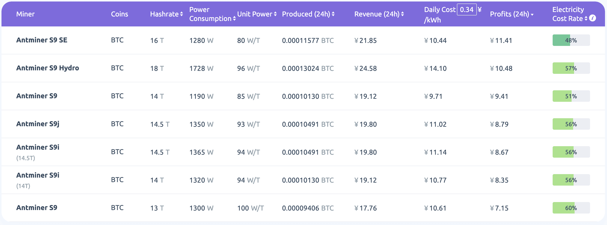 S9s Profitability