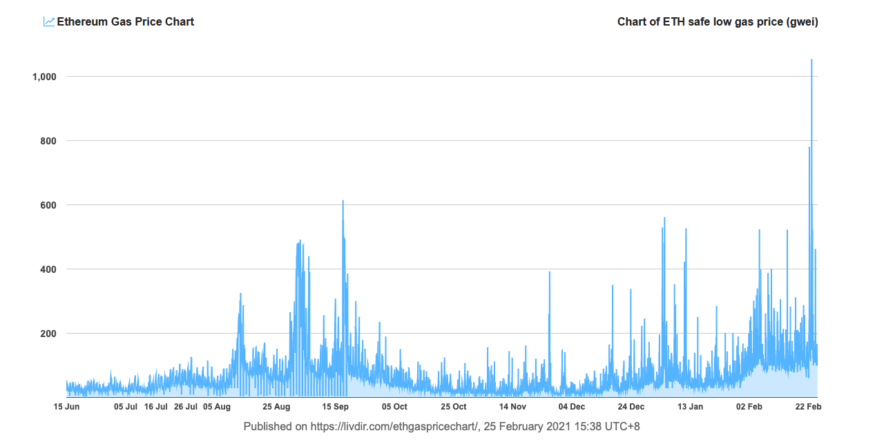 Ethereum Gas Price