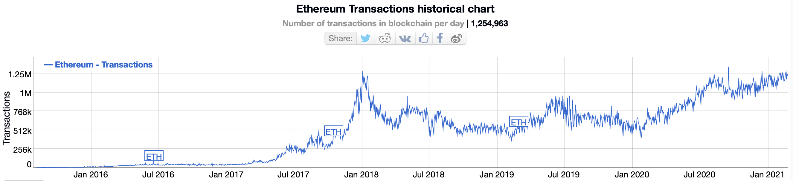 Ethereum Transactions Historical Chart