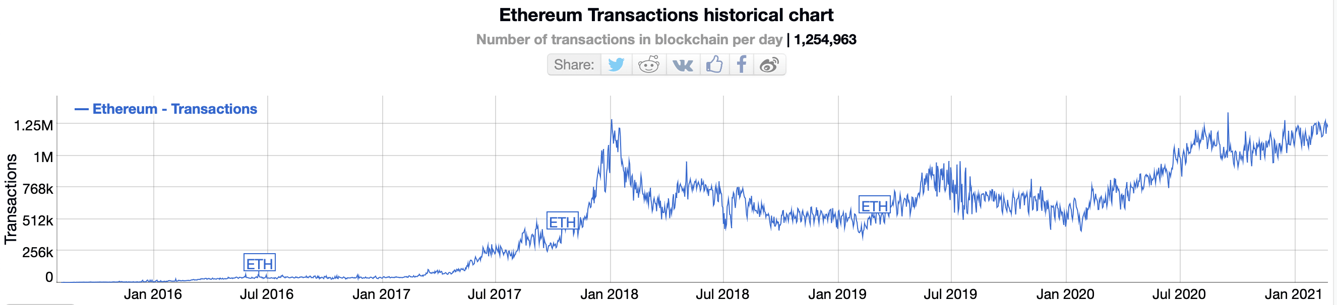 Grafico storico delle transazioni di Ethereum