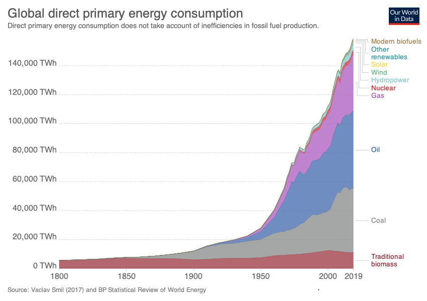 Consumption