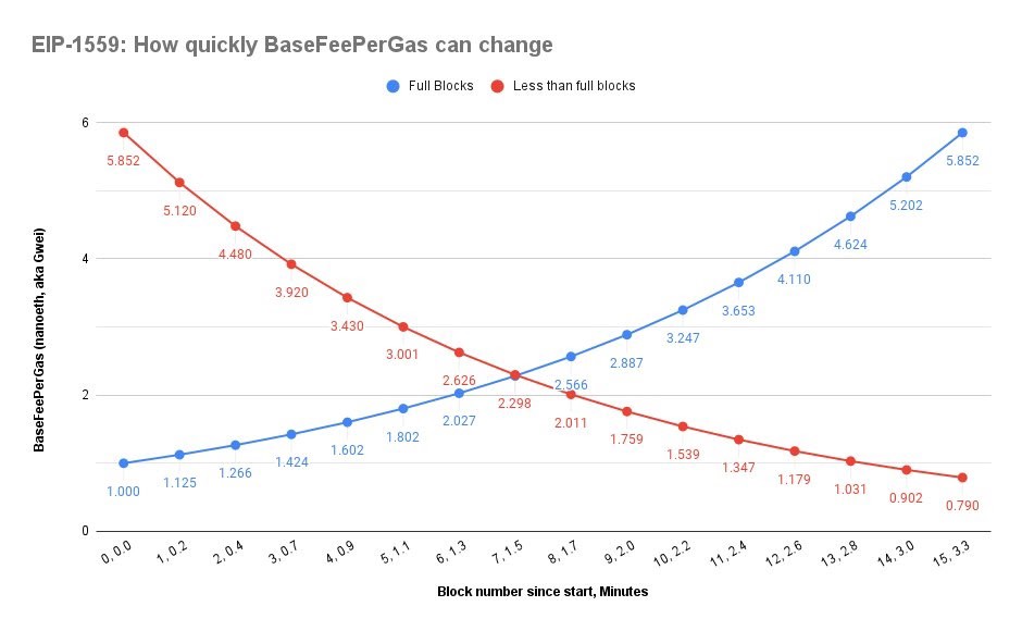 BaseFeeperGas