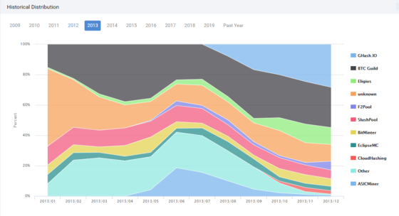 2013 Mining Pools