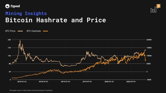 BTC Hashrate Price