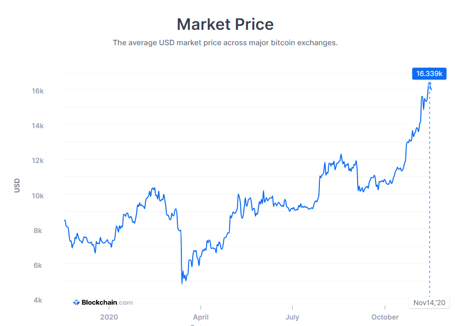 Bitcoin Market Price