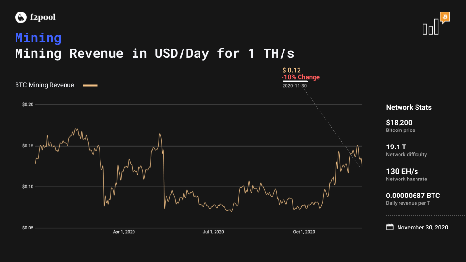 Bitcoin Mining Revenue