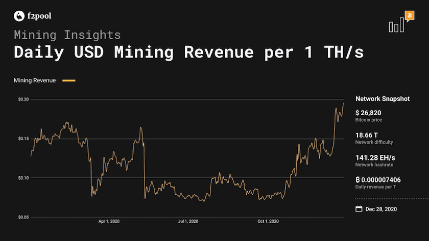 Bitcoin Mining Revenue