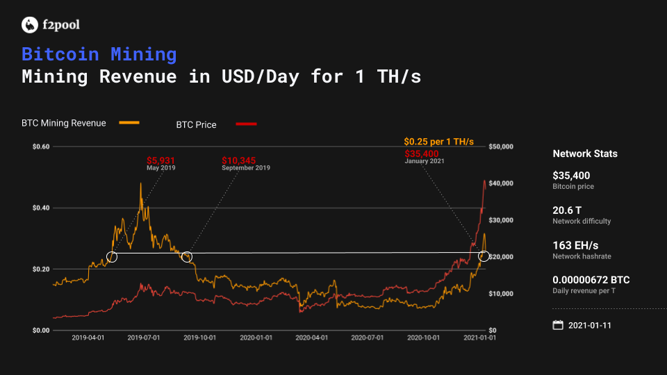 Bitcoin Mining Revenue