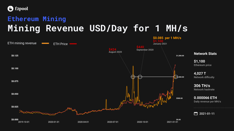 Ethereum Mining Revenue