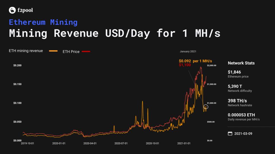 Ethereum Mining Revenue