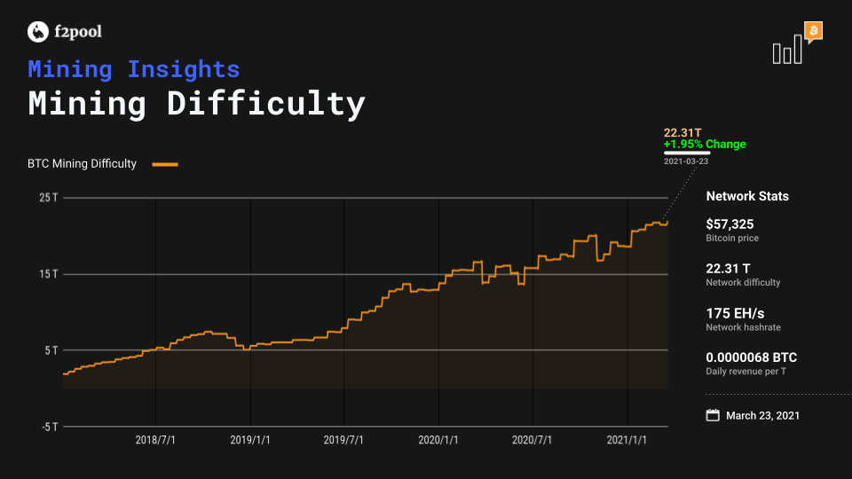 what is the current bitcoin difficulty