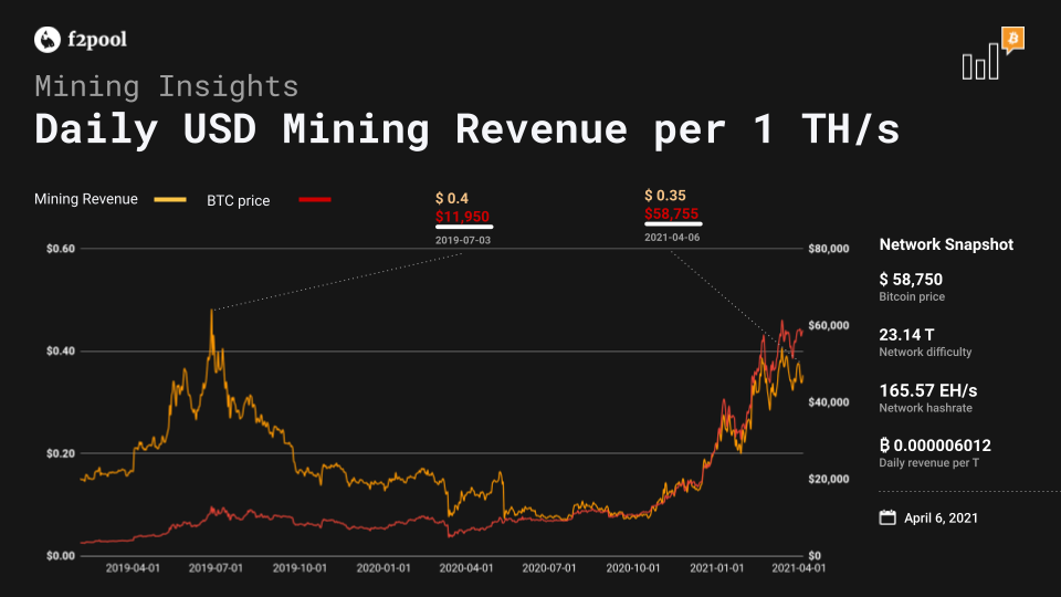 Bitcoin Mining Revenue