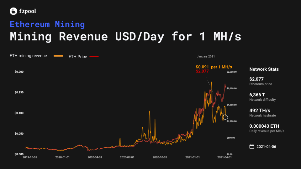 Ethereum Mining Revenue