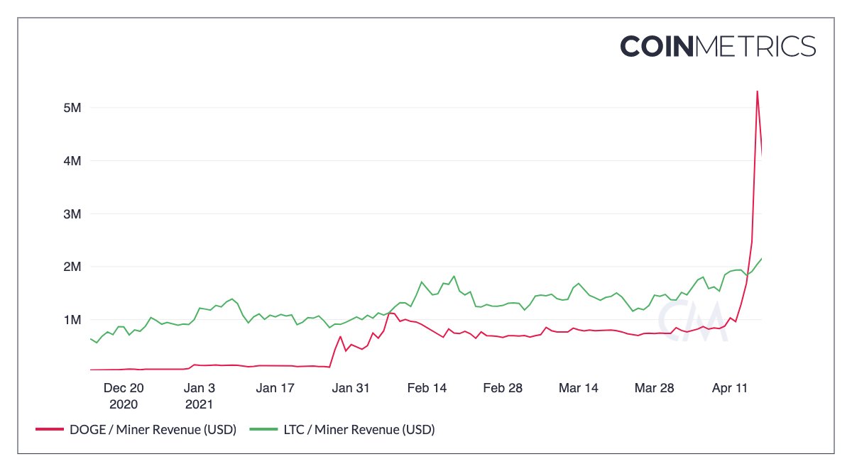 Litecoin Dogecoin Revenues