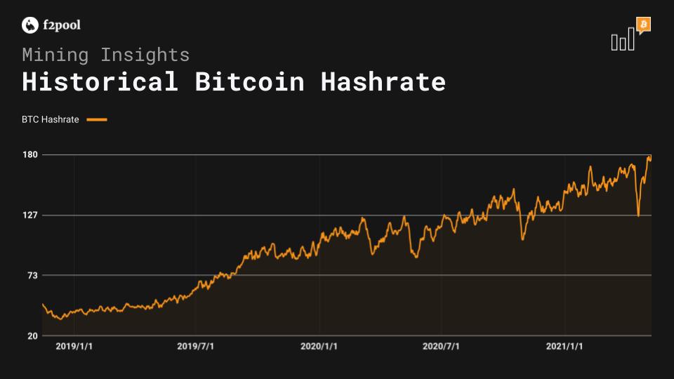 Bitcoin Hashrate