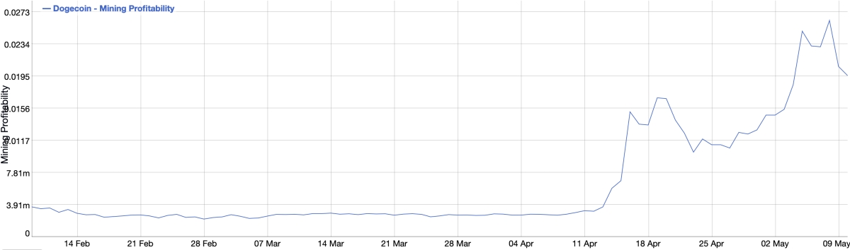 Dogecoin Mining Revenues