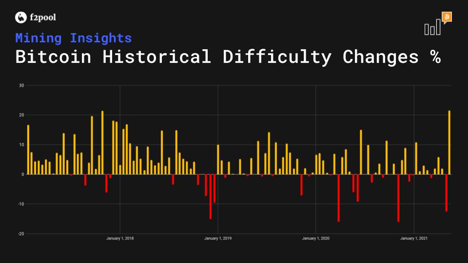 Bitcoin Difficulty Adjustments