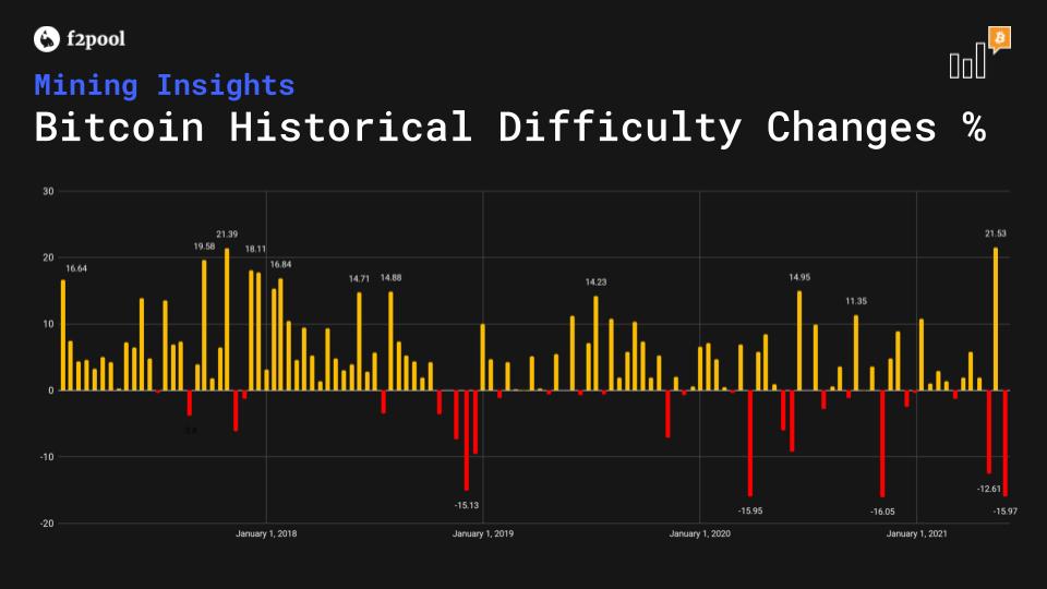 Bitcoin Difficulty Adjustments