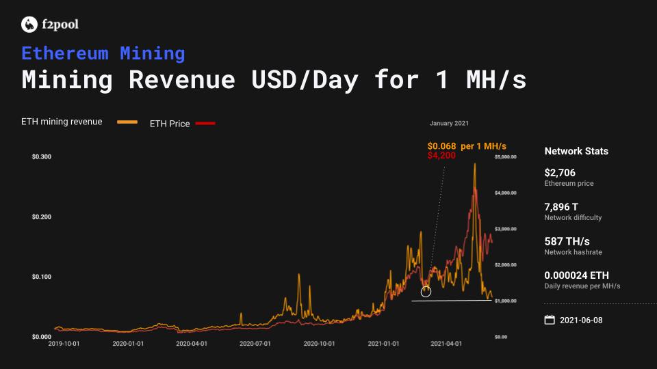 Etehreum Mining Revenue