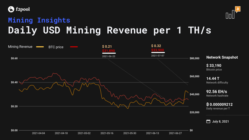 Bitcoin Difficulty