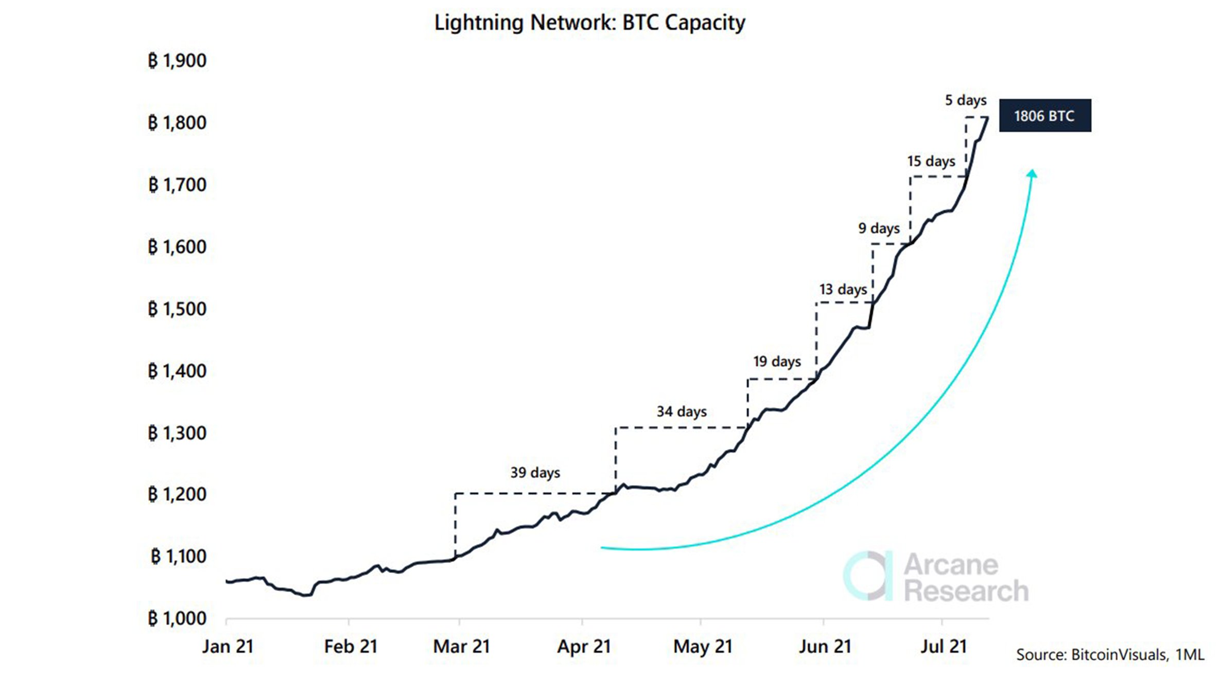 Lightning Network