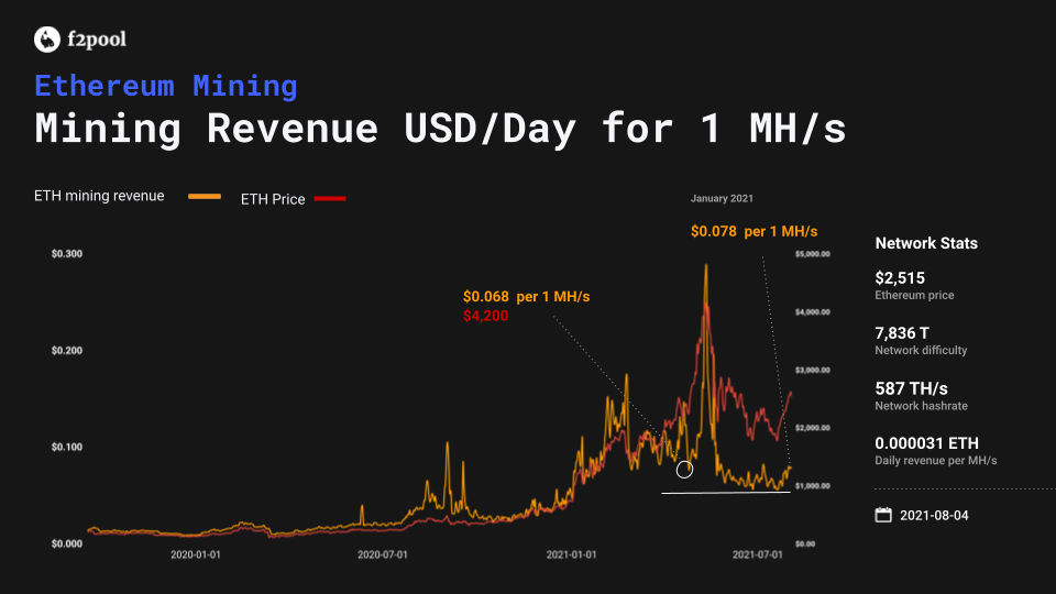 Mining Revenue