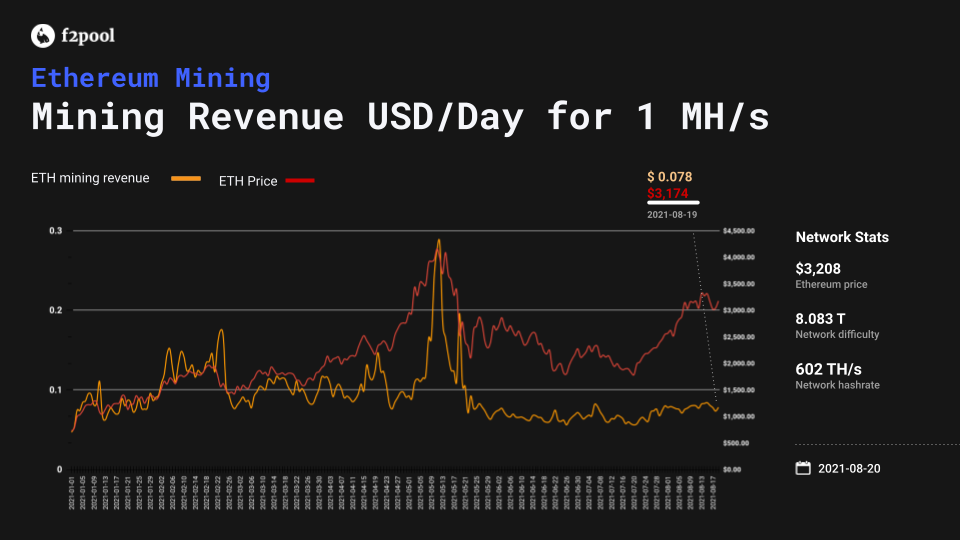 Ethereum Mining Profitability