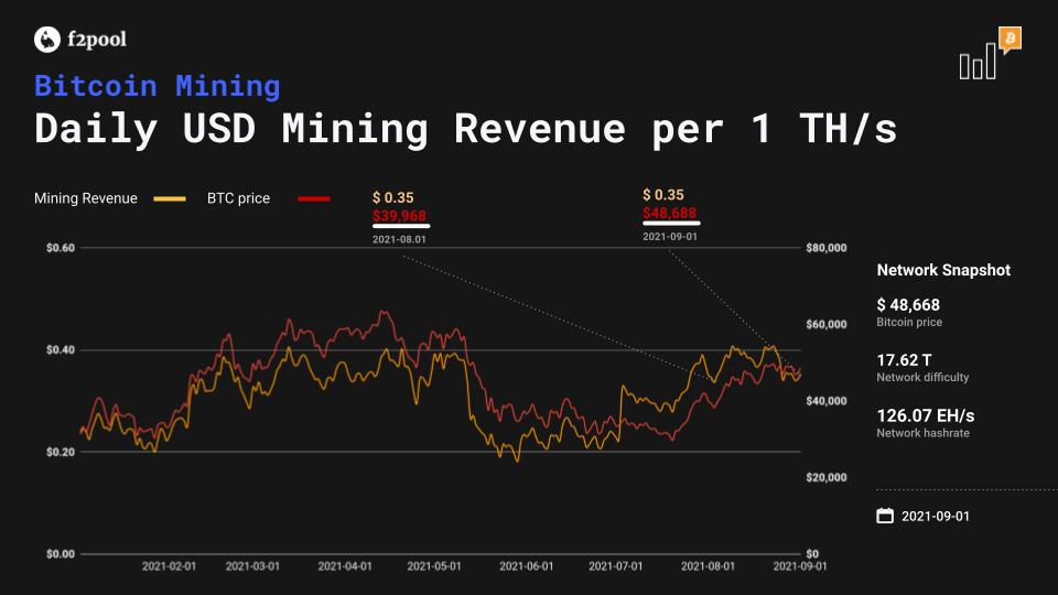 Bitcoin Mining Profitability