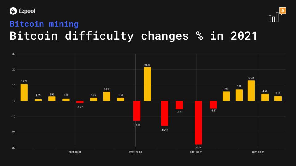 Bitcoin difficulty changes percentage