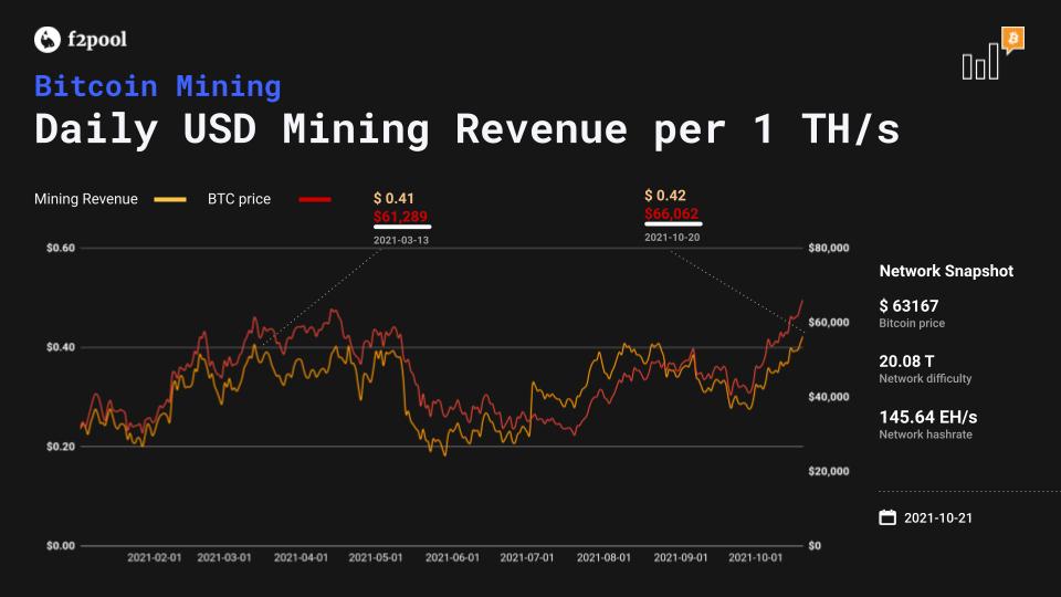 Bitcoin mining profitability