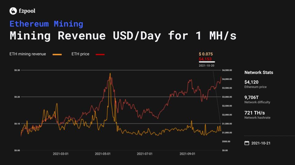 Ethereum profitablity