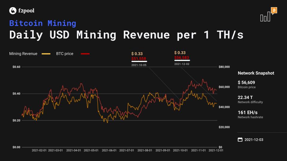 Bitcoin mining profitability