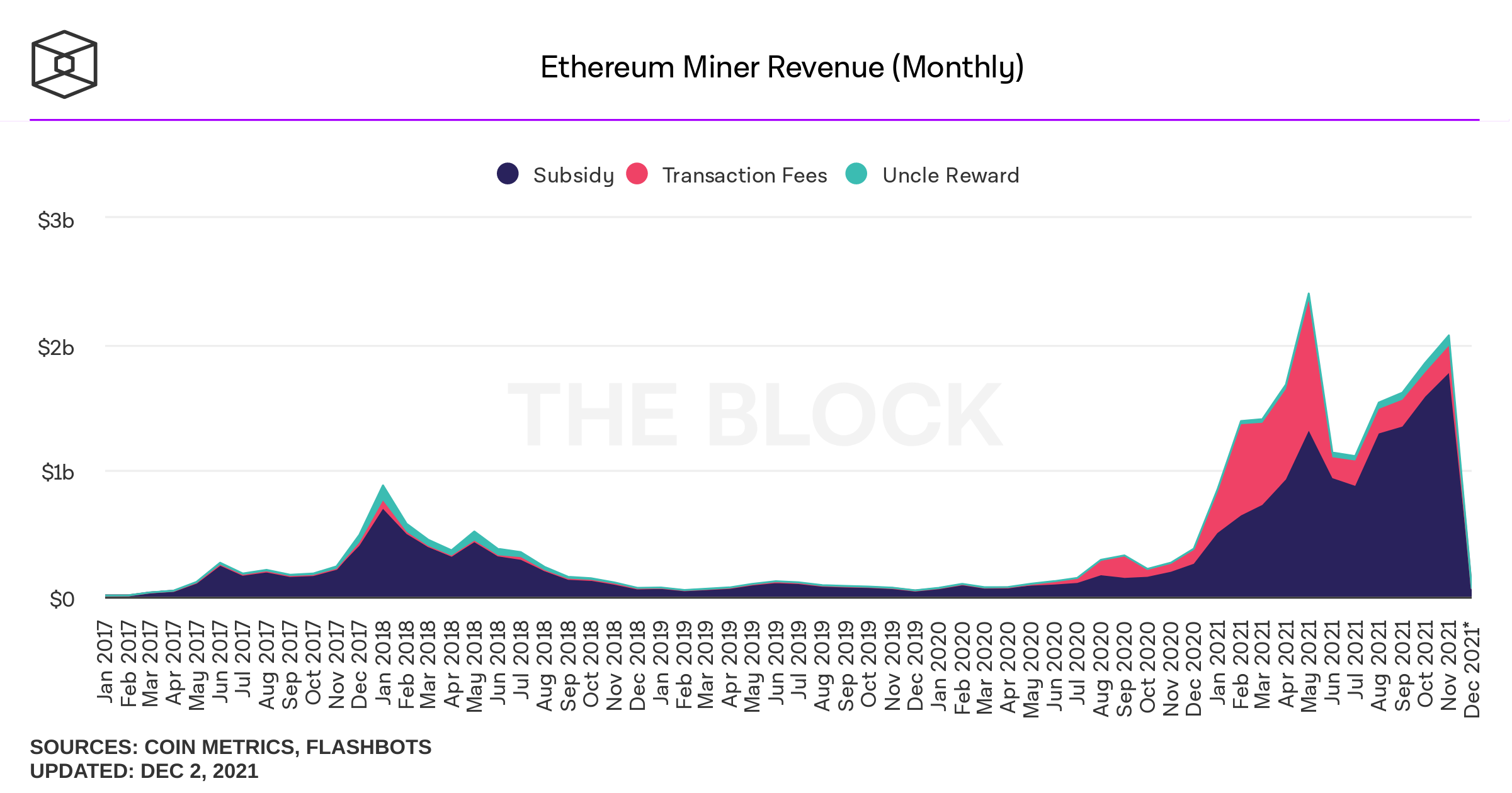 Ethereum profitablity