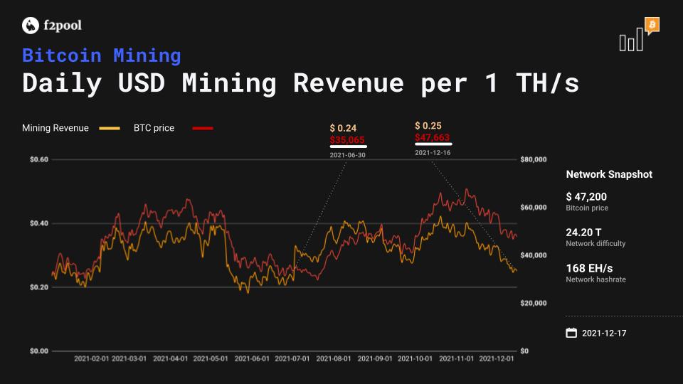 Bitcoin mining profitability